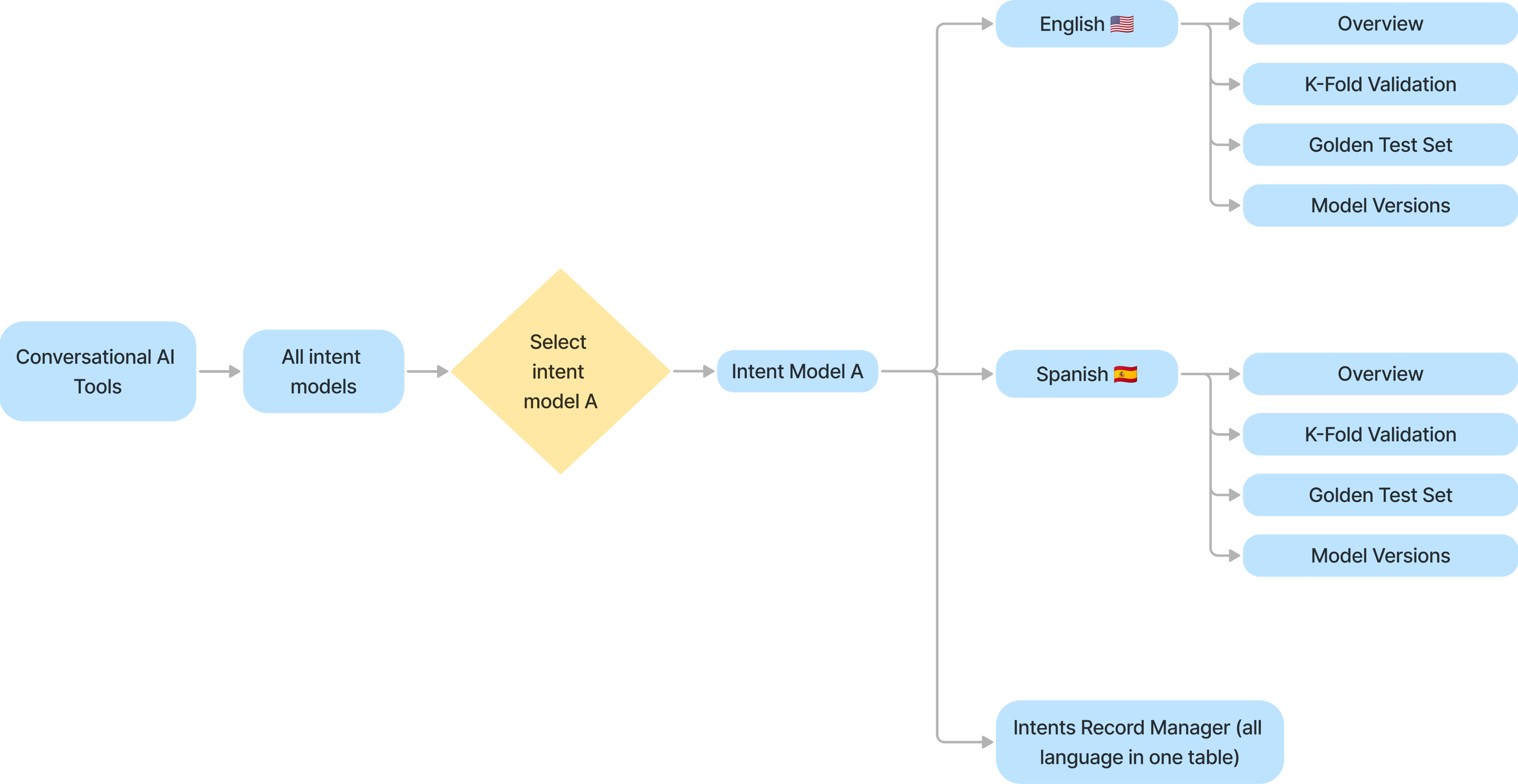 New architecture for IA